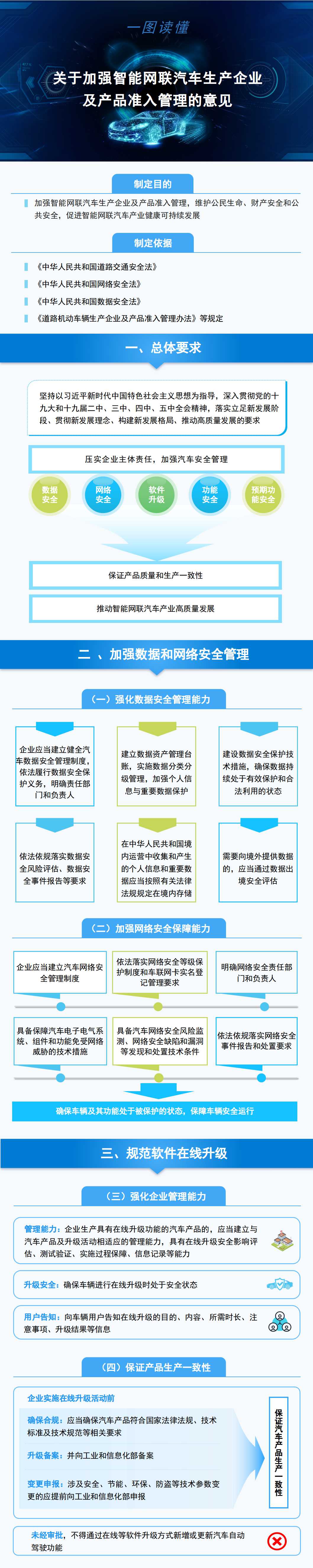 一图读懂《关于加强智能网联汽车生产企业及产品准入管理的意见》1.jpg